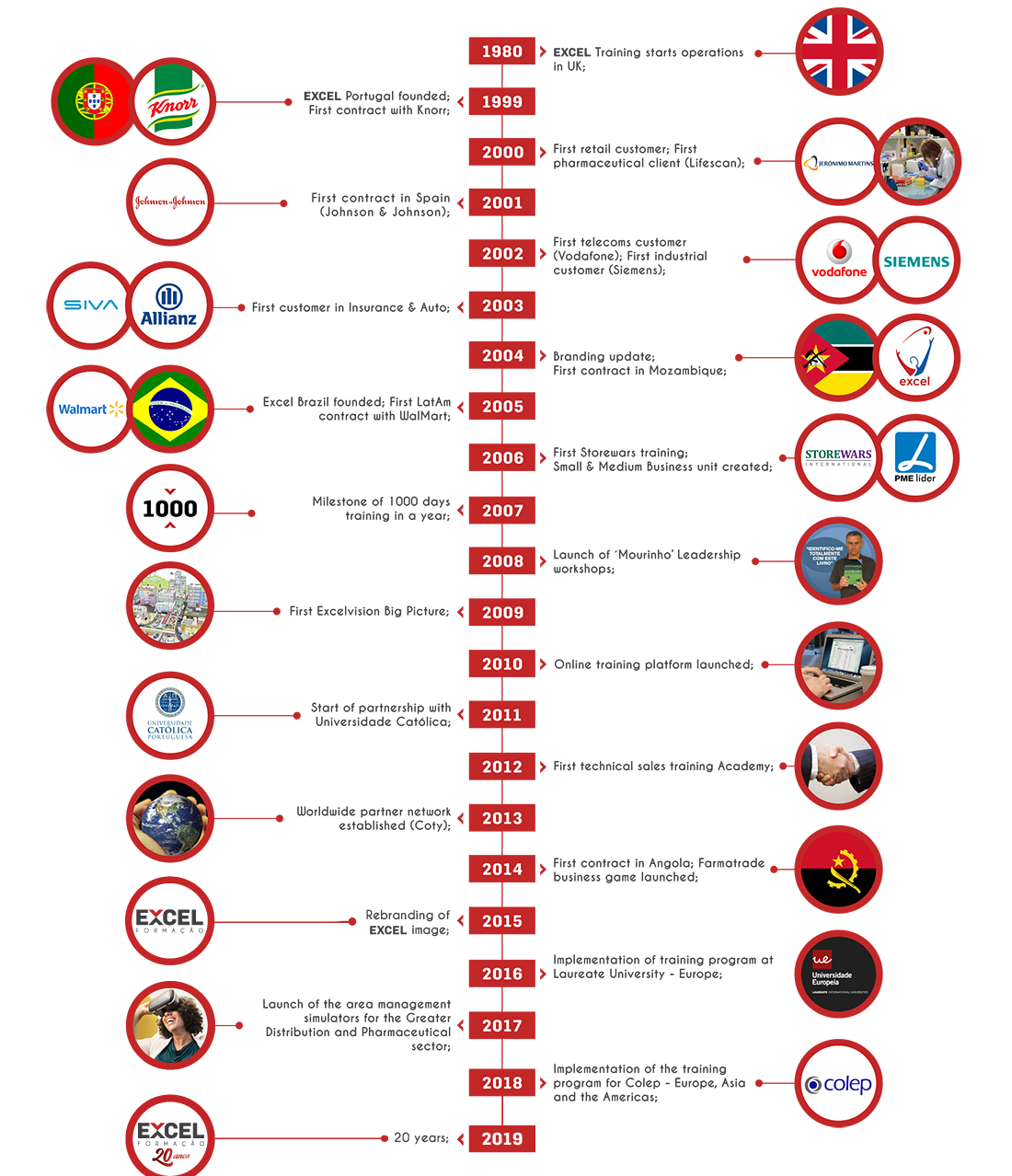 Timeline