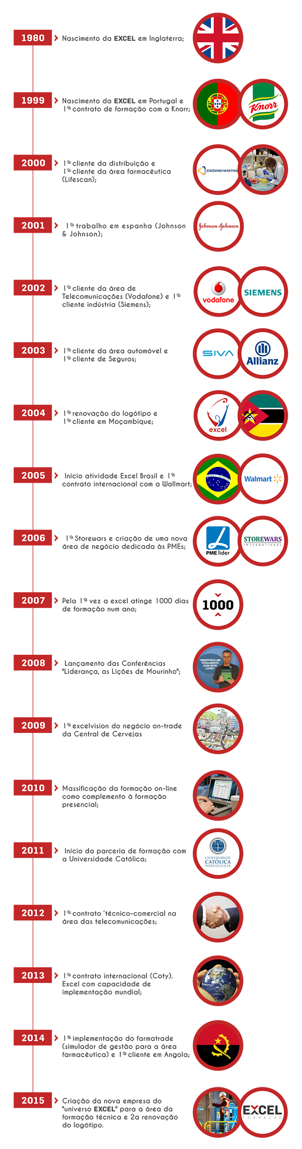 Timeline